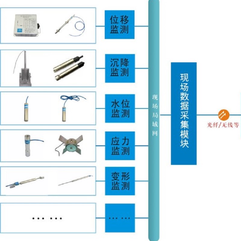 深基坑監(jiān)測系統(tǒng)