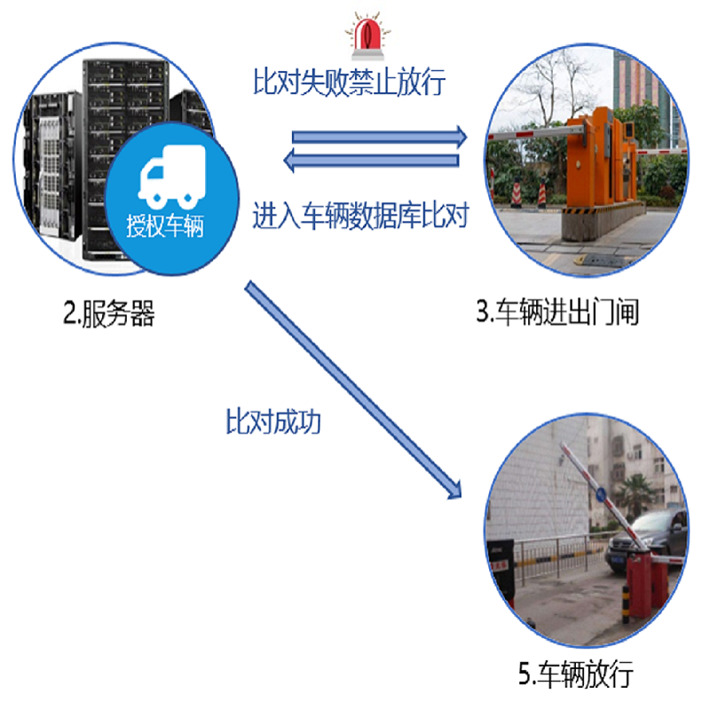 車輛進出管理系統(tǒng)
